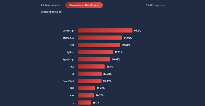 Which is more popular .NET or PHP