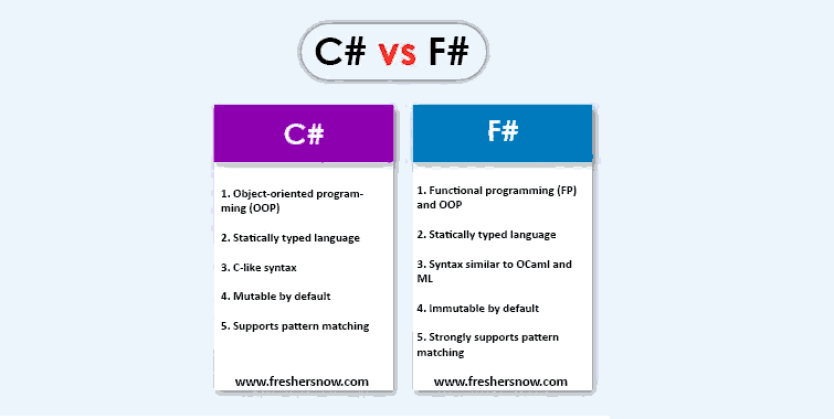 C# vs F#