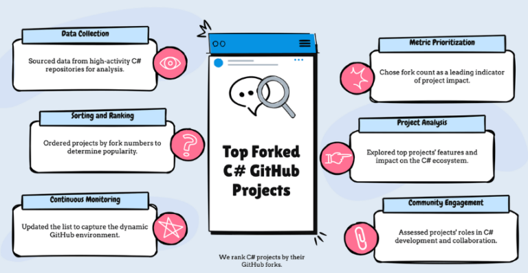 15 Most Popular C# Projects on GitHub by Forks - Hire A Dot Net Developer